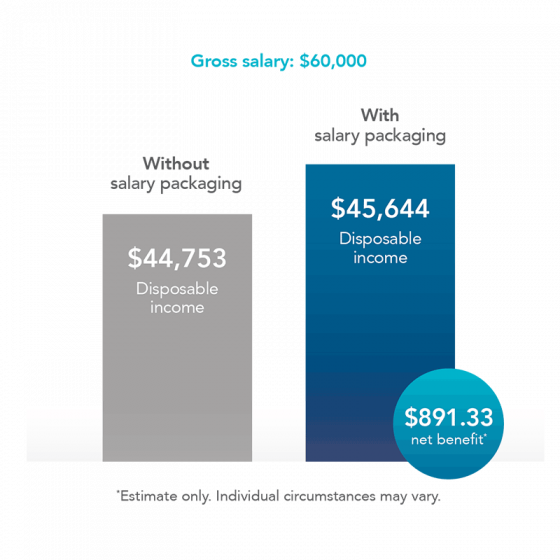 Salary Packaging Explained RemServ